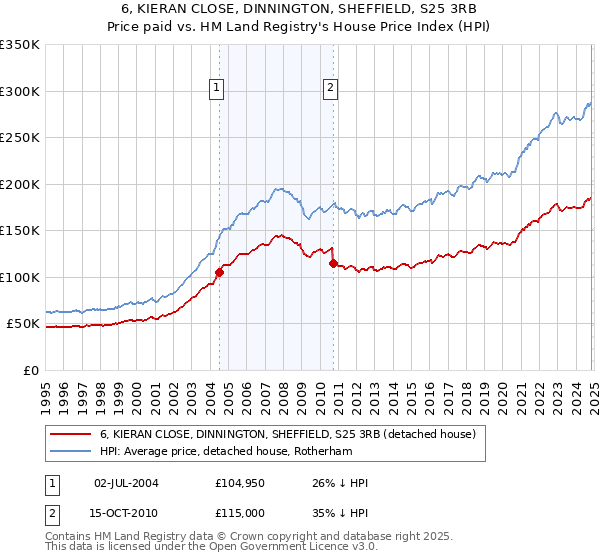 6, KIERAN CLOSE, DINNINGTON, SHEFFIELD, S25 3RB: Price paid vs HM Land Registry's House Price Index