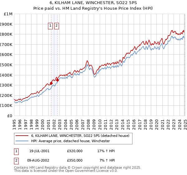 6, KILHAM LANE, WINCHESTER, SO22 5PS: Price paid vs HM Land Registry's House Price Index