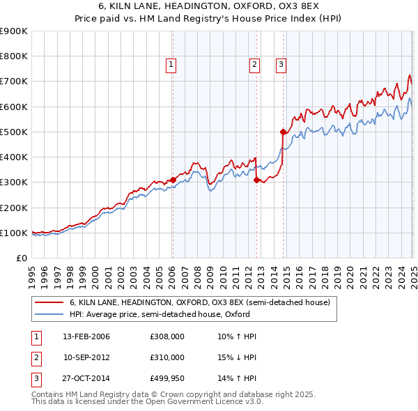 6, KILN LANE, HEADINGTON, OXFORD, OX3 8EX: Price paid vs HM Land Registry's House Price Index