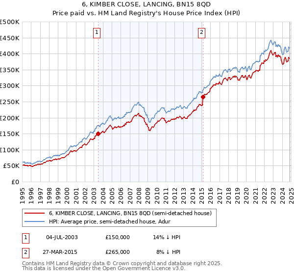 6, KIMBER CLOSE, LANCING, BN15 8QD: Price paid vs HM Land Registry's House Price Index