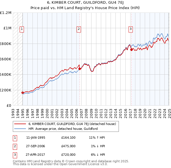 6, KIMBER COURT, GUILDFORD, GU4 7EJ: Price paid vs HM Land Registry's House Price Index