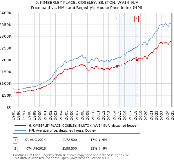 6, KIMBERLEY PLACE, COSELEY, BILSTON, WV14 9UA: Price paid vs HM Land Registry's House Price Index