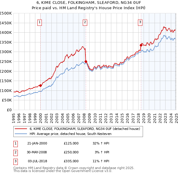 6, KIME CLOSE, FOLKINGHAM, SLEAFORD, NG34 0UF: Price paid vs HM Land Registry's House Price Index