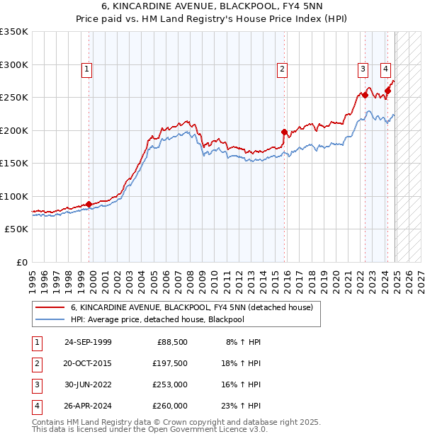 6, KINCARDINE AVENUE, BLACKPOOL, FY4 5NN: Price paid vs HM Land Registry's House Price Index