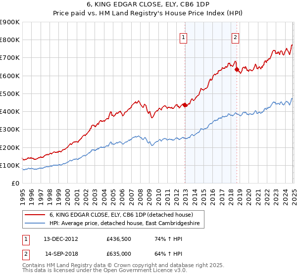 6, KING EDGAR CLOSE, ELY, CB6 1DP: Price paid vs HM Land Registry's House Price Index