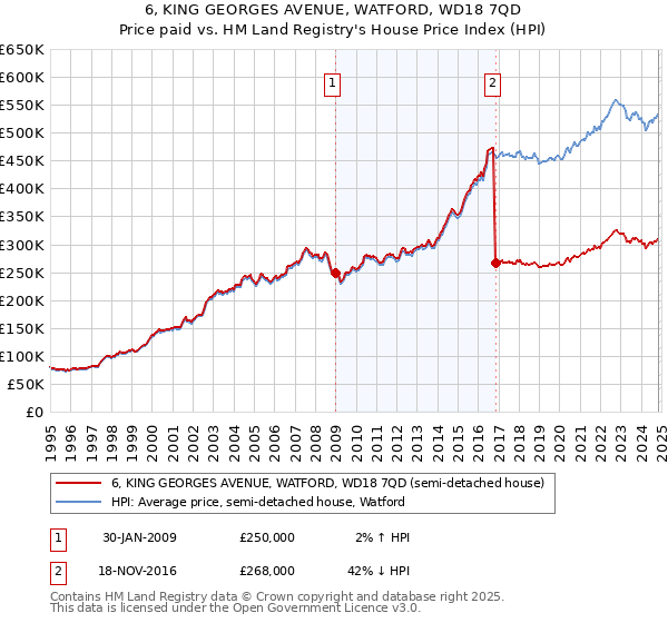 6, KING GEORGES AVENUE, WATFORD, WD18 7QD: Price paid vs HM Land Registry's House Price Index