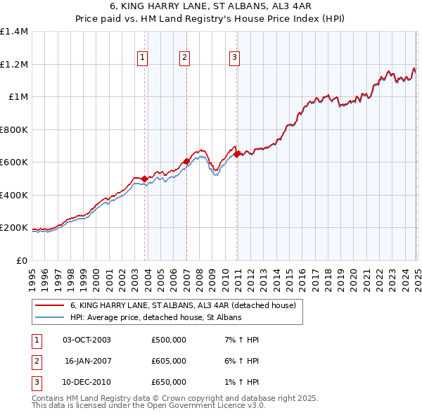 6, KING HARRY LANE, ST ALBANS, AL3 4AR: Price paid vs HM Land Registry's House Price Index