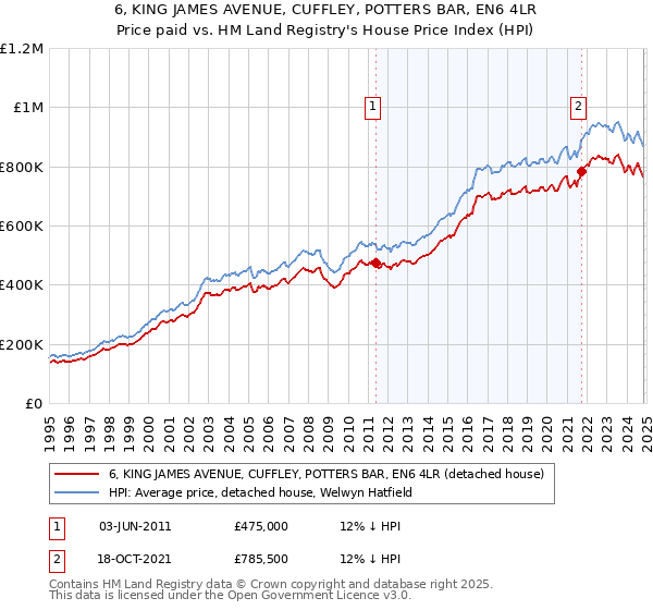 6, KING JAMES AVENUE, CUFFLEY, POTTERS BAR, EN6 4LR: Price paid vs HM Land Registry's House Price Index