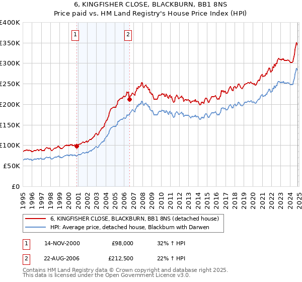 6, KINGFISHER CLOSE, BLACKBURN, BB1 8NS: Price paid vs HM Land Registry's House Price Index