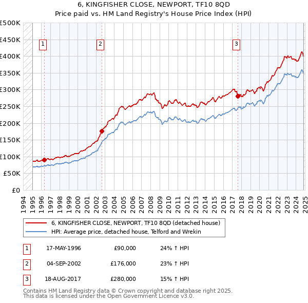 6, KINGFISHER CLOSE, NEWPORT, TF10 8QD: Price paid vs HM Land Registry's House Price Index