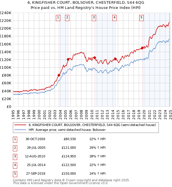 6, KINGFISHER COURT, BOLSOVER, CHESTERFIELD, S44 6QG: Price paid vs HM Land Registry's House Price Index