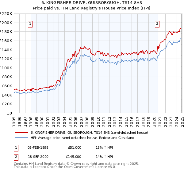 6, KINGFISHER DRIVE, GUISBOROUGH, TS14 8HS: Price paid vs HM Land Registry's House Price Index