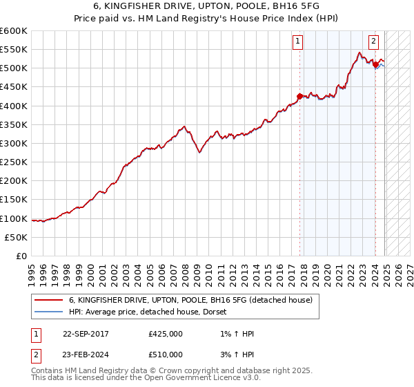 6, KINGFISHER DRIVE, UPTON, POOLE, BH16 5FG: Price paid vs HM Land Registry's House Price Index