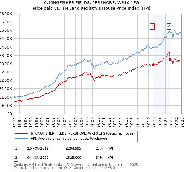 6, KINGFISHER FIELDS, PERSHORE, WR10 1FG: Price paid vs HM Land Registry's House Price Index