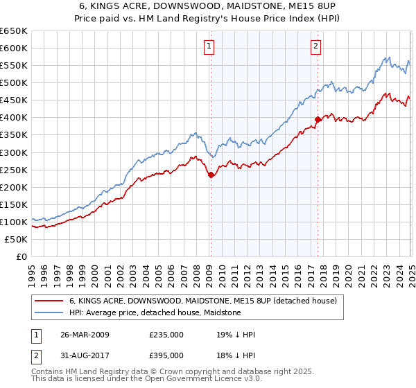 6, KINGS ACRE, DOWNSWOOD, MAIDSTONE, ME15 8UP: Price paid vs HM Land Registry's House Price Index