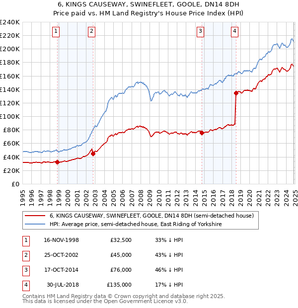 6, KINGS CAUSEWAY, SWINEFLEET, GOOLE, DN14 8DH: Price paid vs HM Land Registry's House Price Index