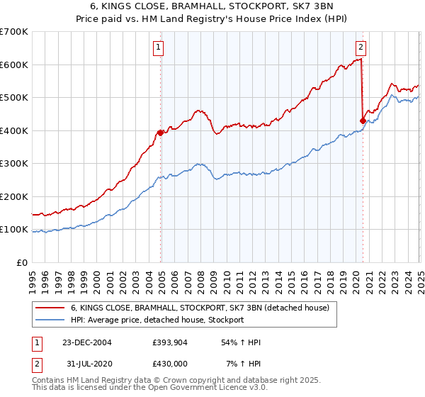 6, KINGS CLOSE, BRAMHALL, STOCKPORT, SK7 3BN: Price paid vs HM Land Registry's House Price Index