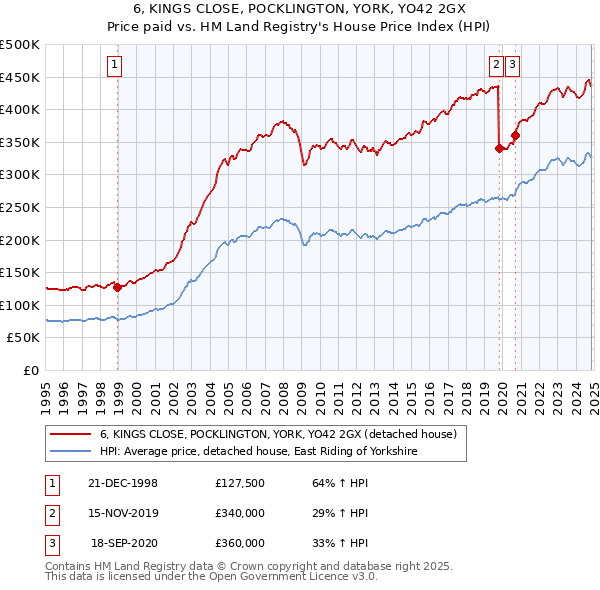 6, KINGS CLOSE, POCKLINGTON, YORK, YO42 2GX: Price paid vs HM Land Registry's House Price Index