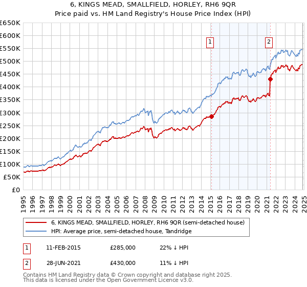 6, KINGS MEAD, SMALLFIELD, HORLEY, RH6 9QR: Price paid vs HM Land Registry's House Price Index