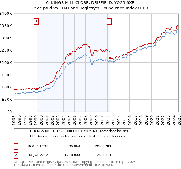 6, KINGS MILL CLOSE, DRIFFIELD, YO25 6XF: Price paid vs HM Land Registry's House Price Index