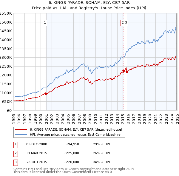 6, KINGS PARADE, SOHAM, ELY, CB7 5AR: Price paid vs HM Land Registry's House Price Index