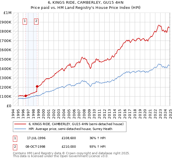 6, KINGS RIDE, CAMBERLEY, GU15 4HN: Price paid vs HM Land Registry's House Price Index