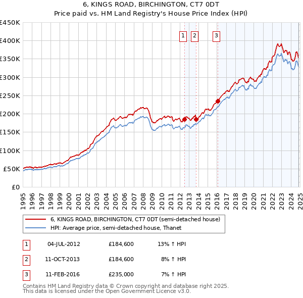 6, KINGS ROAD, BIRCHINGTON, CT7 0DT: Price paid vs HM Land Registry's House Price Index