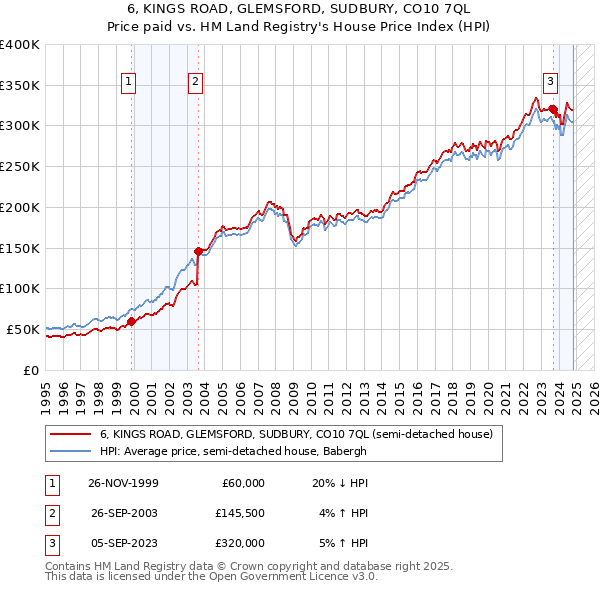 6, KINGS ROAD, GLEMSFORD, SUDBURY, CO10 7QL: Price paid vs HM Land Registry's House Price Index