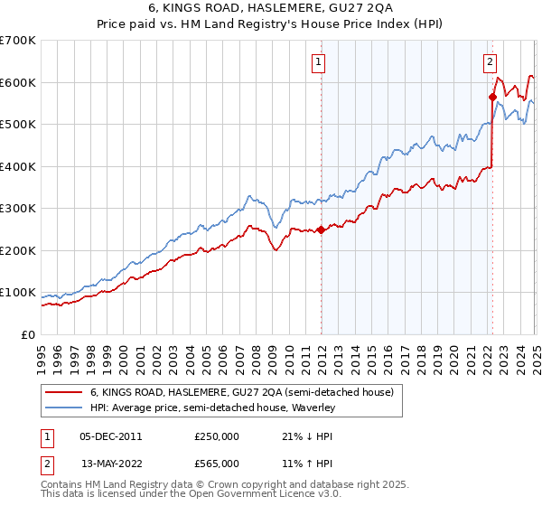 6, KINGS ROAD, HASLEMERE, GU27 2QA: Price paid vs HM Land Registry's House Price Index