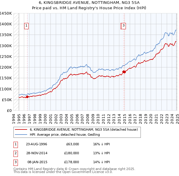 6, KINGSBRIDGE AVENUE, NOTTINGHAM, NG3 5SA: Price paid vs HM Land Registry's House Price Index