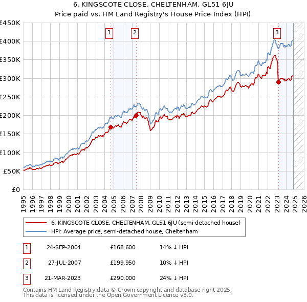 6, KINGSCOTE CLOSE, CHELTENHAM, GL51 6JU: Price paid vs HM Land Registry's House Price Index