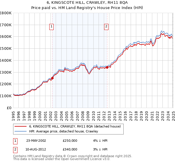 6, KINGSCOTE HILL, CRAWLEY, RH11 8QA: Price paid vs HM Land Registry's House Price Index