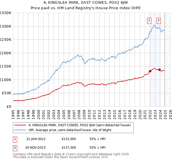 6, KINGSLEA PARK, EAST COWES, PO32 6JW: Price paid vs HM Land Registry's House Price Index