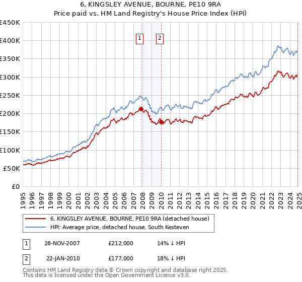 6, KINGSLEY AVENUE, BOURNE, PE10 9RA: Price paid vs HM Land Registry's House Price Index