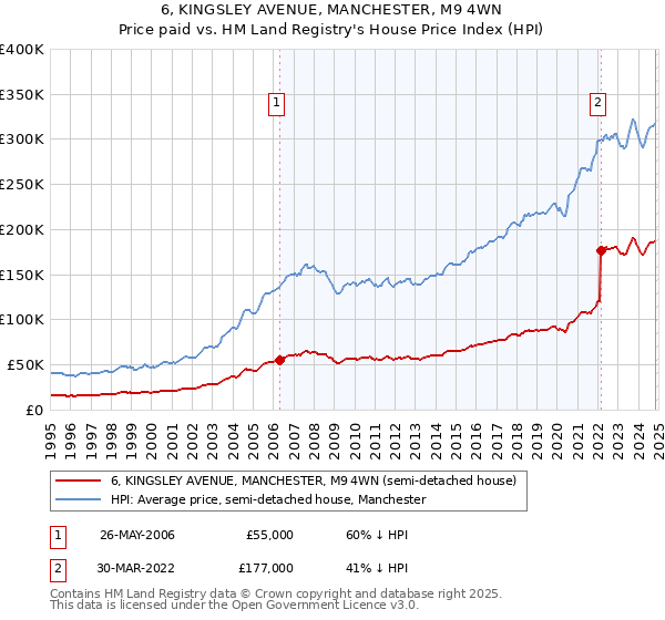 6, KINGSLEY AVENUE, MANCHESTER, M9 4WN: Price paid vs HM Land Registry's House Price Index