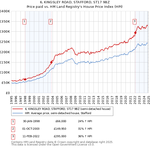 6, KINGSLEY ROAD, STAFFORD, ST17 9BZ: Price paid vs HM Land Registry's House Price Index