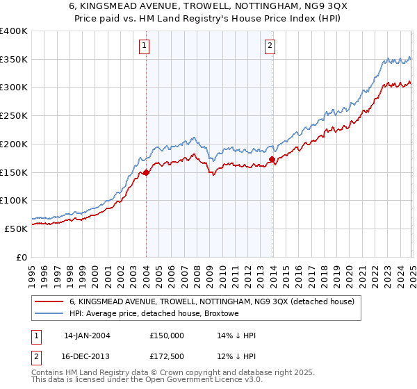 6, KINGSMEAD AVENUE, TROWELL, NOTTINGHAM, NG9 3QX: Price paid vs HM Land Registry's House Price Index