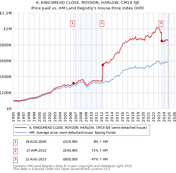 6, KINGSMEAD CLOSE, ROYDON, HARLOW, CM19 5JE: Price paid vs HM Land Registry's House Price Index