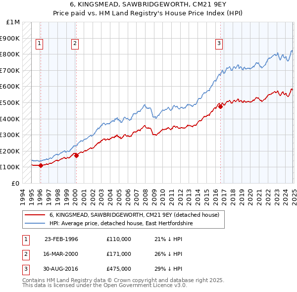 6, KINGSMEAD, SAWBRIDGEWORTH, CM21 9EY: Price paid vs HM Land Registry's House Price Index