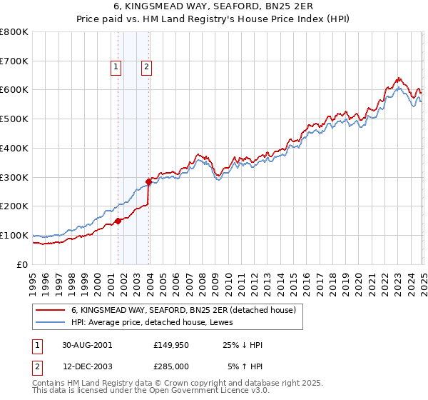 6, KINGSMEAD WAY, SEAFORD, BN25 2ER: Price paid vs HM Land Registry's House Price Index