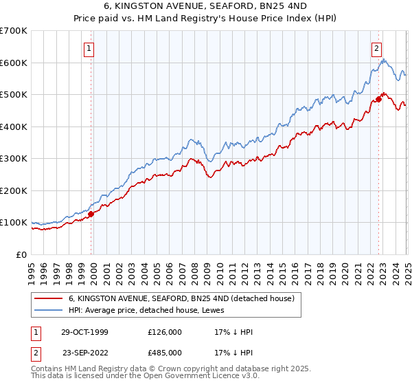 6, KINGSTON AVENUE, SEAFORD, BN25 4ND: Price paid vs HM Land Registry's House Price Index