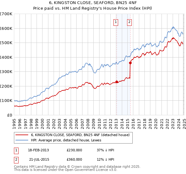 6, KINGSTON CLOSE, SEAFORD, BN25 4NF: Price paid vs HM Land Registry's House Price Index