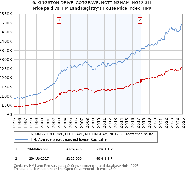 6, KINGSTON DRIVE, COTGRAVE, NOTTINGHAM, NG12 3LL: Price paid vs HM Land Registry's House Price Index