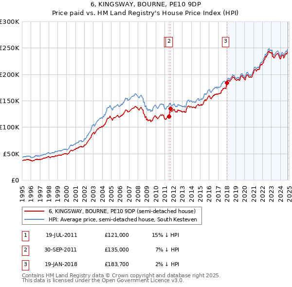 6, KINGSWAY, BOURNE, PE10 9DP: Price paid vs HM Land Registry's House Price Index