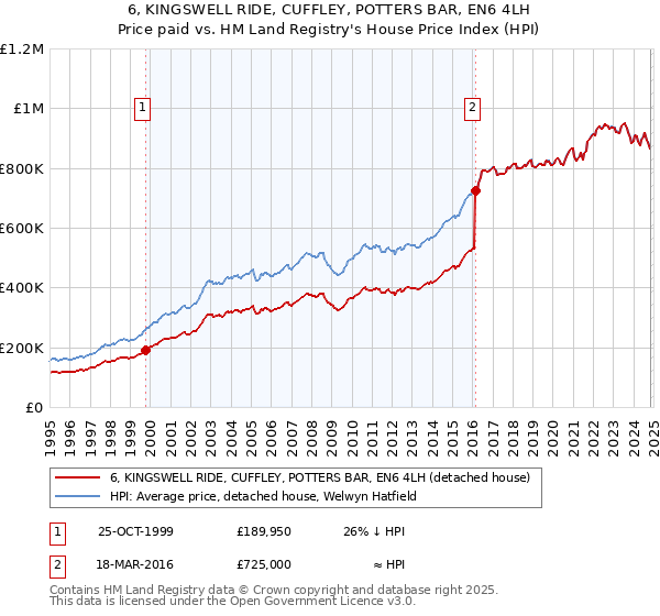 6, KINGSWELL RIDE, CUFFLEY, POTTERS BAR, EN6 4LH: Price paid vs HM Land Registry's House Price Index