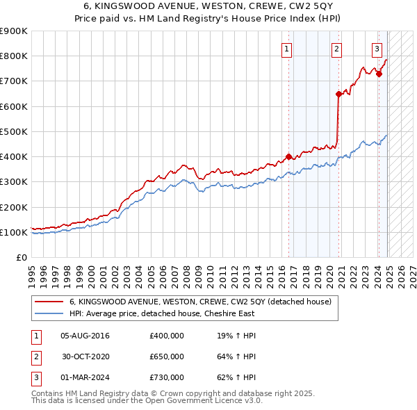 6, KINGSWOOD AVENUE, WESTON, CREWE, CW2 5QY: Price paid vs HM Land Registry's House Price Index