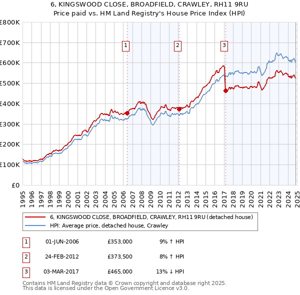 6, KINGSWOOD CLOSE, BROADFIELD, CRAWLEY, RH11 9RU: Price paid vs HM Land Registry's House Price Index