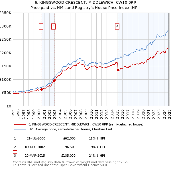 6, KINGSWOOD CRESCENT, MIDDLEWICH, CW10 0RP: Price paid vs HM Land Registry's House Price Index