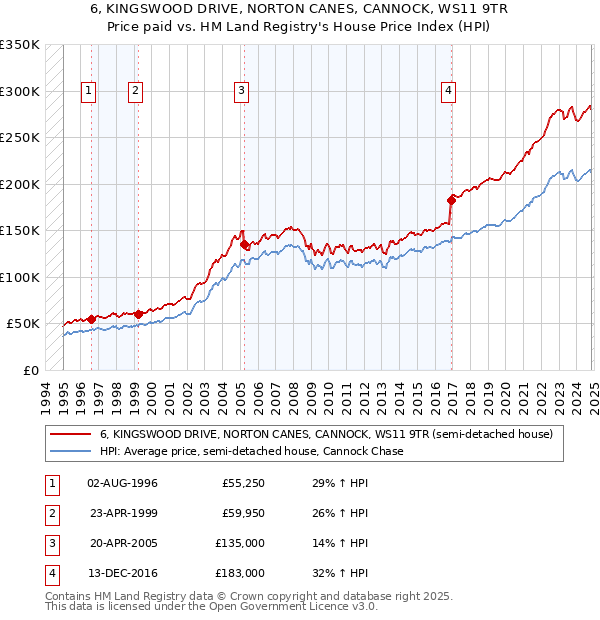 6, KINGSWOOD DRIVE, NORTON CANES, CANNOCK, WS11 9TR: Price paid vs HM Land Registry's House Price Index