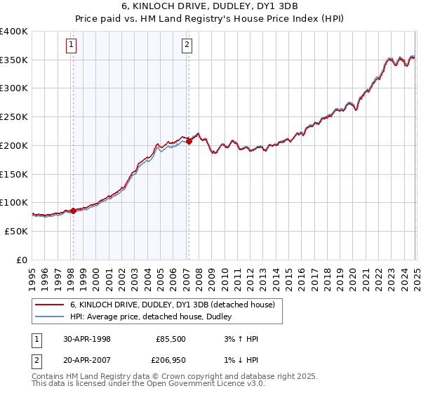 6, KINLOCH DRIVE, DUDLEY, DY1 3DB: Price paid vs HM Land Registry's House Price Index